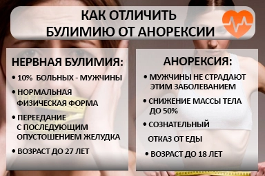 Лечение булимии в Выксе